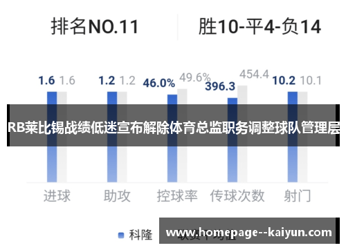 RB莱比锡战绩低迷宣布解除体育总监职务调整球队管理层 RB莱比锡战绩低迷宣布解除体育总监职务调整球队管理层